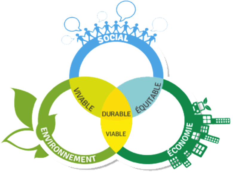 Graphique montrant trois dimensions du développement durable (social, environnement, économie)